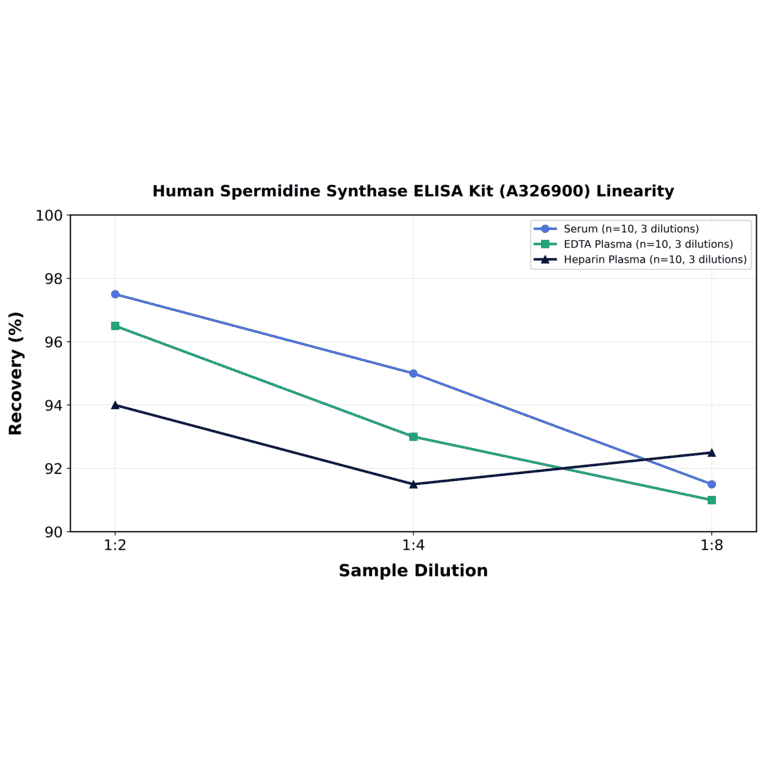 Linearity - Human Spermidine Synthase ELISA Kit (A326900) - Antibodies.com