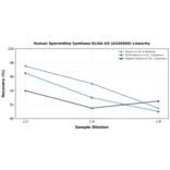Linearity - Human Spermidine Synthase ELISA Kit (A326900) - Antibodies.com