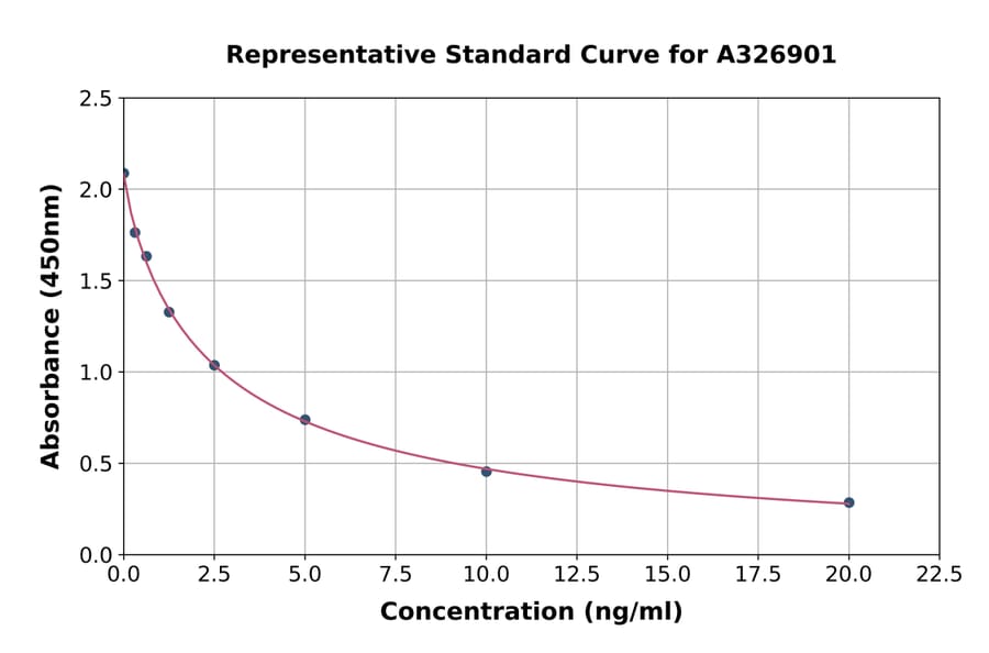 Standard Curve - Bovine SRY/TDF ELISA Kit (A326901) - Antibodies.com