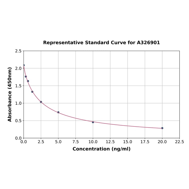 Standard Curve - Bovine SRY/TDF ELISA Kit (A326901) - Antibodies.com