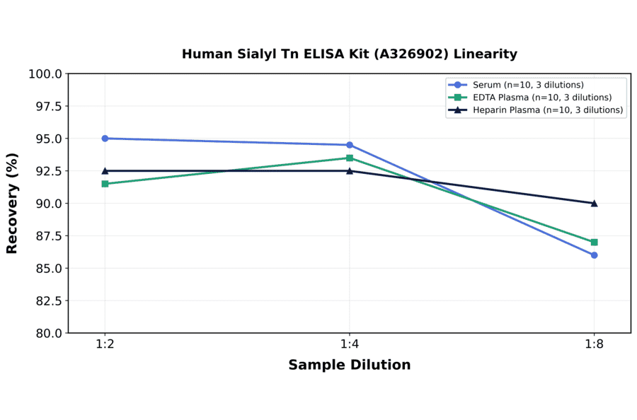 Linearity - Human Sialyl Tn ELISA Kit (A326902) - Antibodies.com