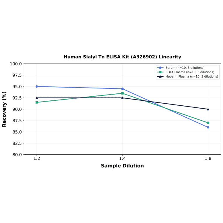 Linearity - Human Sialyl Tn ELISA Kit (A326902) - Antibodies.com