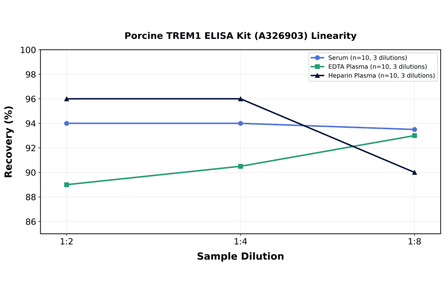 Linearity - Porcine TREM1 ELISA Kit (A326903) - Antibodies.com