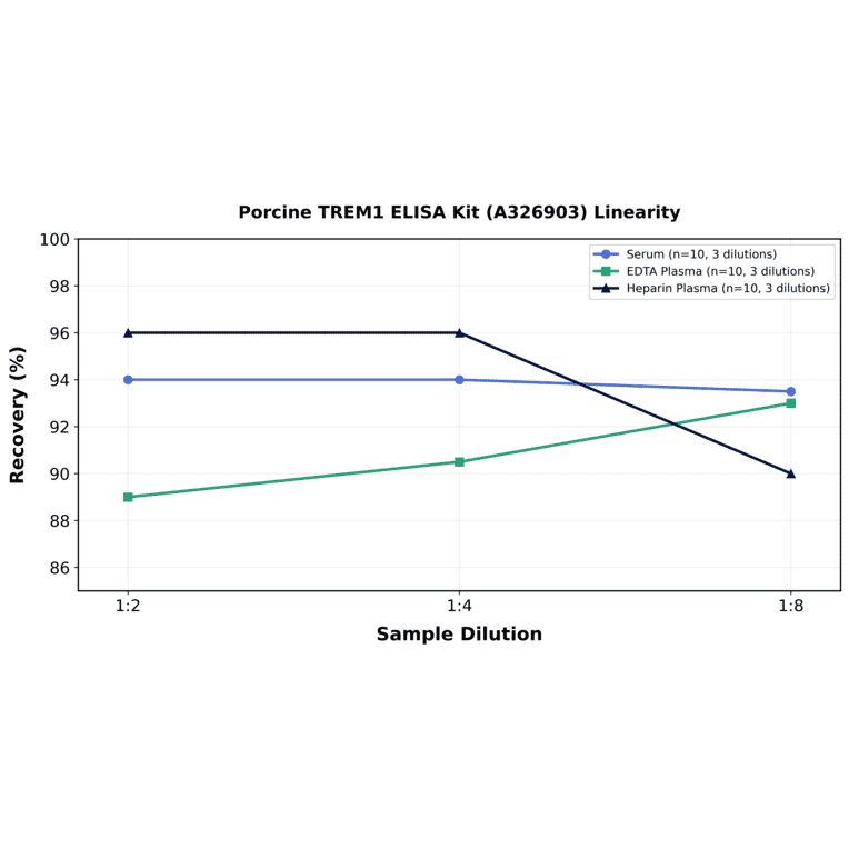Linearity - Porcine TREM1 ELISA Kit (A326903) - Antibodies.com