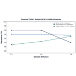 Linearity - Porcine TREM1 ELISA Kit (A326903) - Antibodies.com