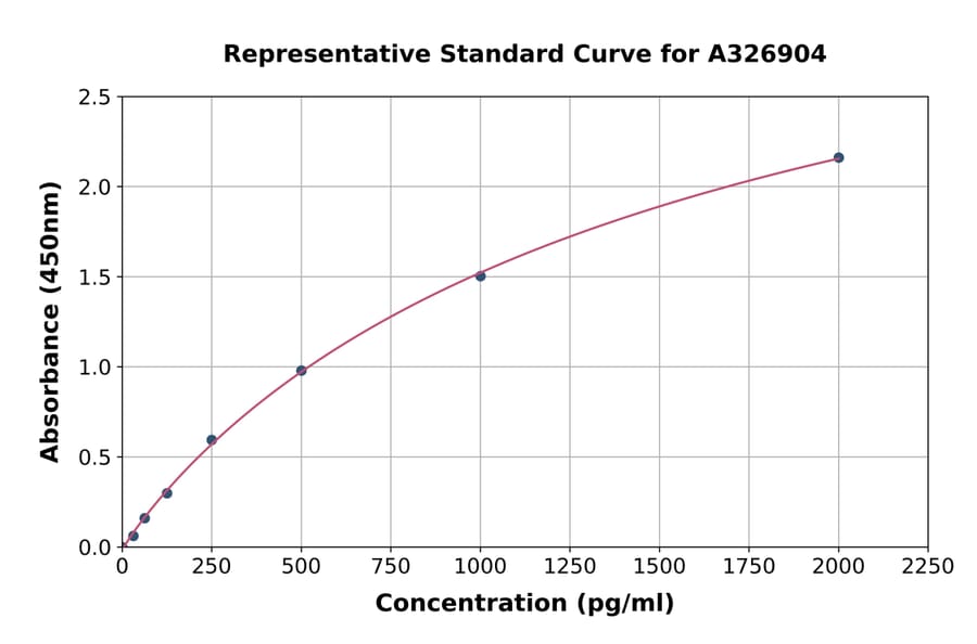 Standard Curve - Rat TREM2 ELISA Kit (A326904) - Antibodies.com