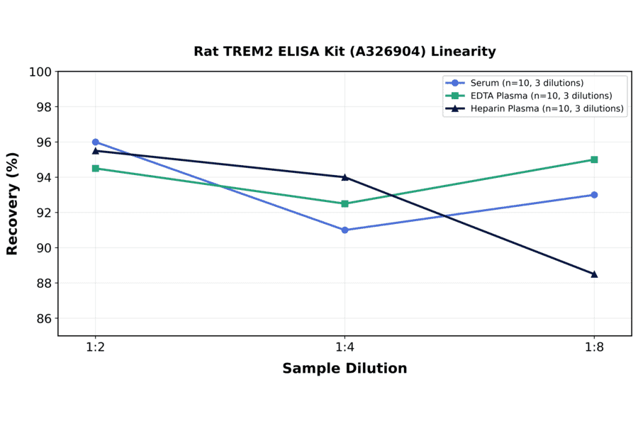 Linearity - Rat TREM2 ELISA Kit (A326904) - Antibodies.com