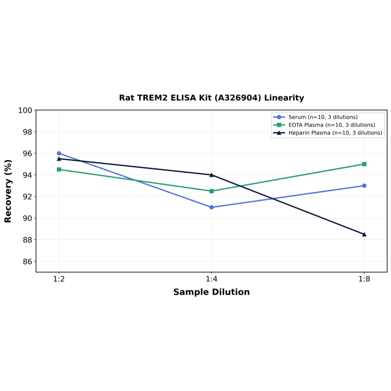 Linearity - Rat TREM2 ELISA Kit (A326904) - Antibodies.com