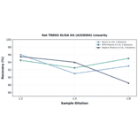Linearity - Rat TREM2 ELISA Kit (A326904) - Antibodies.com