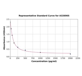 Standard Curve - Testosterone ELISA Kit (A326905) - Antibodies.com