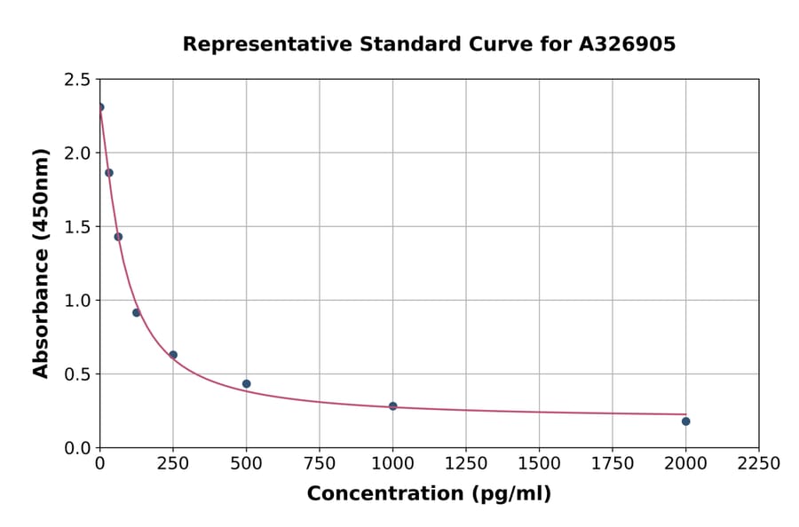 Standard Curve - Testosterone ELISA Kit (A326905) - Antibodies.com