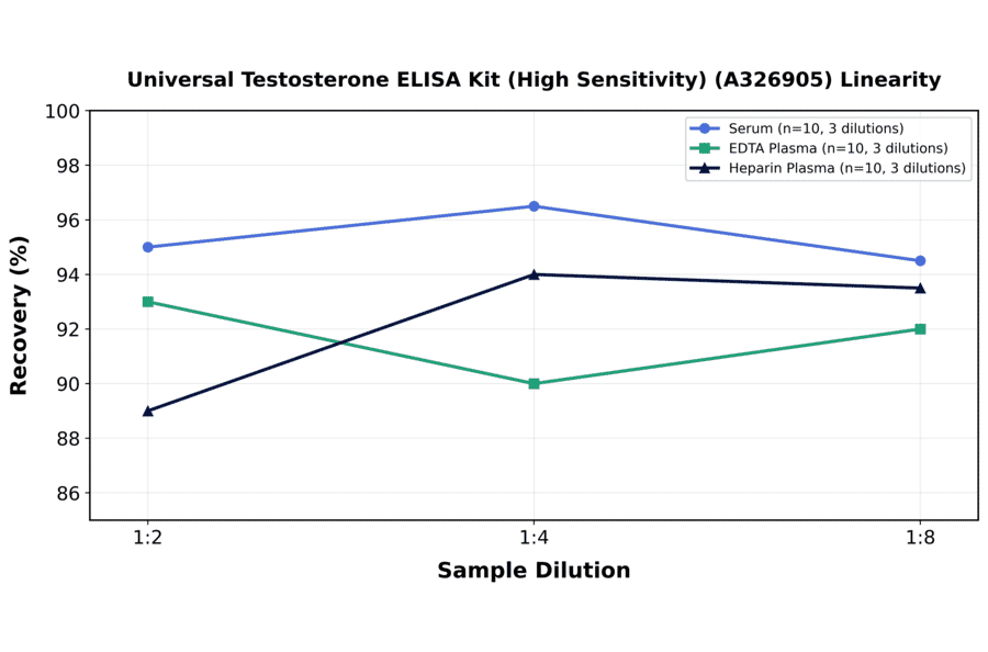 Linearity - Universal Testosterone ELISA Kit (High Sensitivity) (A326905) - Antibodies.com