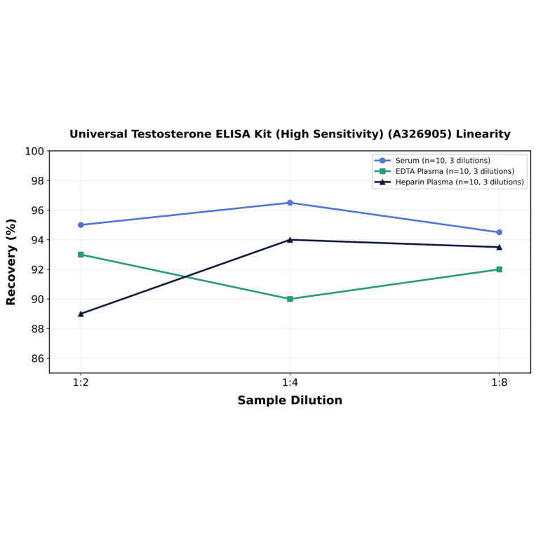 Linearity - Universal Testosterone ELISA Kit (High Sensitivity) (A326905) - Antibodies.com