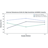 Linearity - Universal Testosterone ELISA Kit (High Sensitivity) (A326905) - Antibodies.com