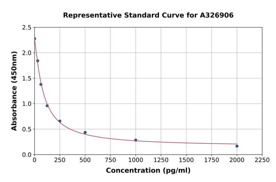 Standard Curve - Rat Testosterone ELISA Kit (A326906) - Antibodies.com