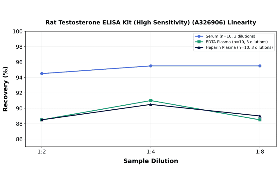 Linearity - Rat Testosterone ELISA Kit (High Sensitivity) (A326906) - Antibodies.com