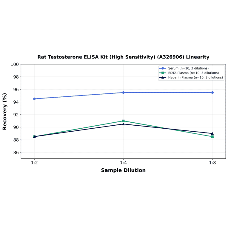 Linearity - Rat Testosterone ELISA Kit (High Sensitivity) (A326906) - Antibodies.com
