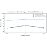 Linearity - Rat Testosterone ELISA Kit (High Sensitivity) (A326906) - Antibodies.com