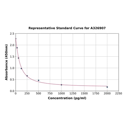 Standard Curve - Human Testosterone ELISA Kit (A326907) - Antibodies.com