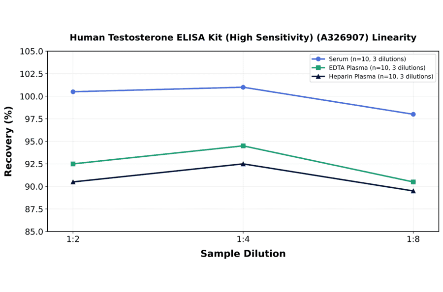 Linearity - Human Testosterone ELISA Kit (High Sensitivity) (A326907) - Antibodies.com