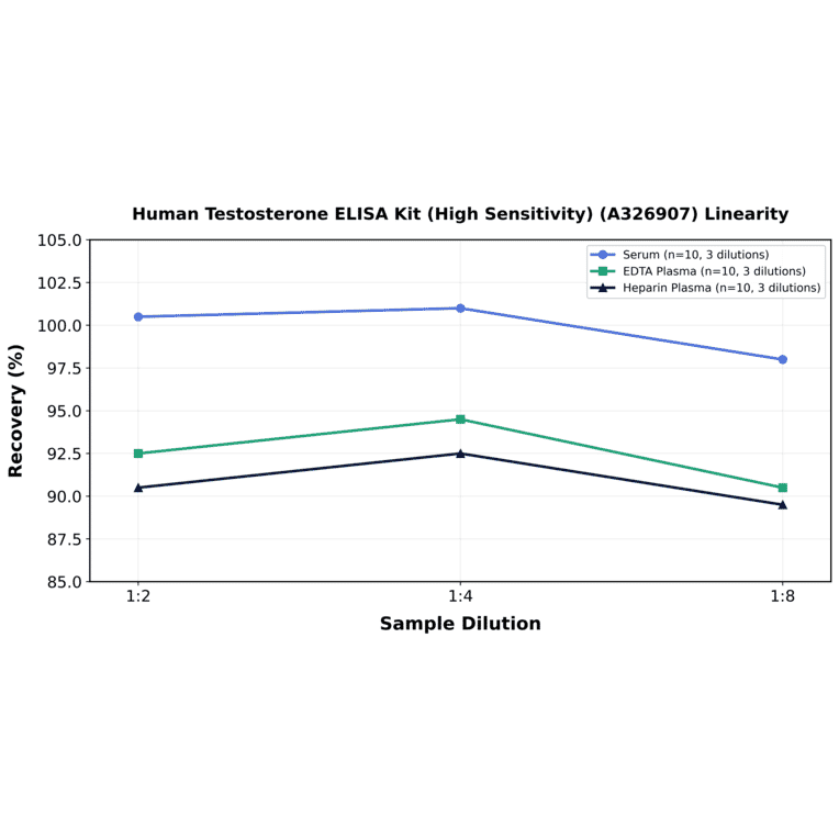 Linearity - Human Testosterone ELISA Kit (High Sensitivity) (A326907) - Antibodies.com