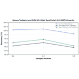 Linearity - Human Testosterone ELISA Kit (High Sensitivity) (A326907) - Antibodies.com