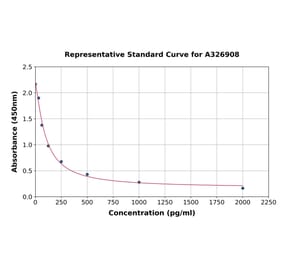 Standard Curve - Bovine Testosterone ELISA Kit (A326908) - Antibodies.com