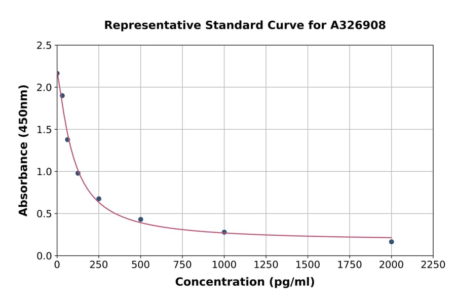 Standard Curve - Bovine Testosterone ELISA Kit (A326908) - Antibodies.com