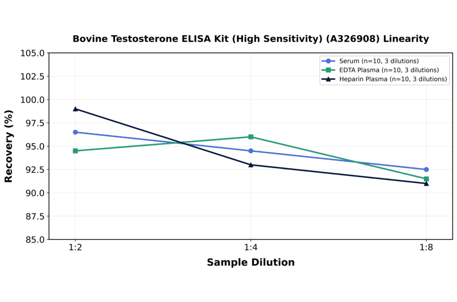 Linearity - Bovine Testosterone ELISA Kit (High Sensitivity) (A326908) - Antibodies.com