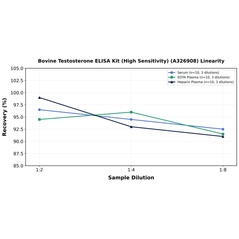 Linearity - Bovine Testosterone ELISA Kit (High Sensitivity) (A326908) - Antibodies.com