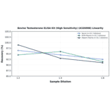 Linearity - Bovine Testosterone ELISA Kit (High Sensitivity) (A326908) - Antibodies.com