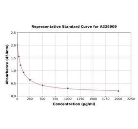 Standard Curve - Sheep Testosterone ELISA Kit (A326909) - Antibodies.com