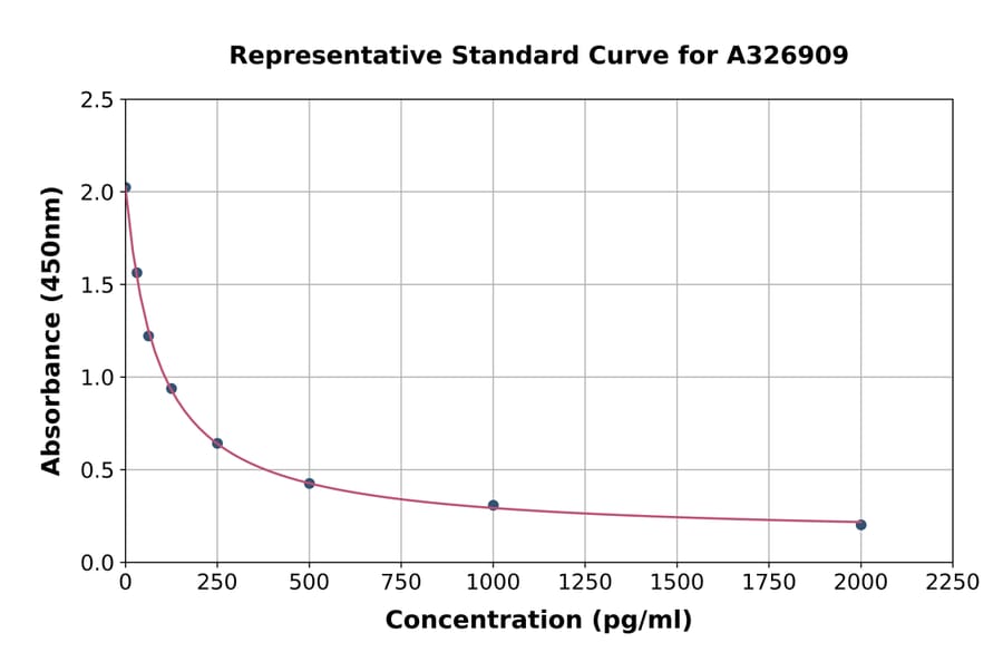 Standard Curve - Sheep Testosterone ELISA Kit (A326909) - Antibodies.com