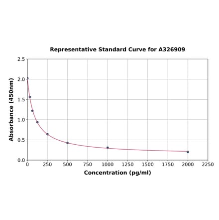 Standard Curve - Sheep Testosterone ELISA Kit (A326909) - Antibodies.com