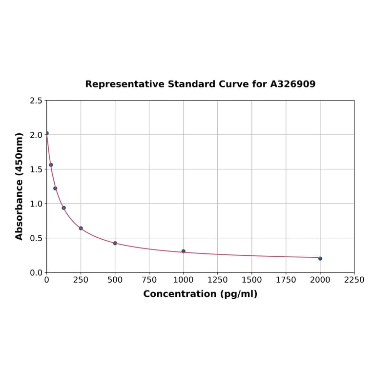 Standard Curve - Sheep Testosterone ELISA Kit (A326909) - Antibodies.com