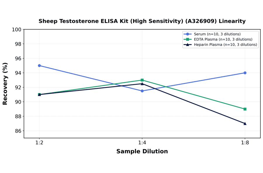 Linearity - Sheep Testosterone ELISA Kit (High Sensitivity) (A326909) - Antibodies.com