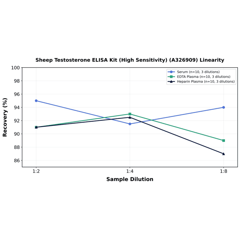 Linearity - Sheep Testosterone ELISA Kit (High Sensitivity) (A326909) - Antibodies.com