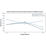 Linearity - Sheep Testosterone ELISA Kit (High Sensitivity) (A326909) - Antibodies.com