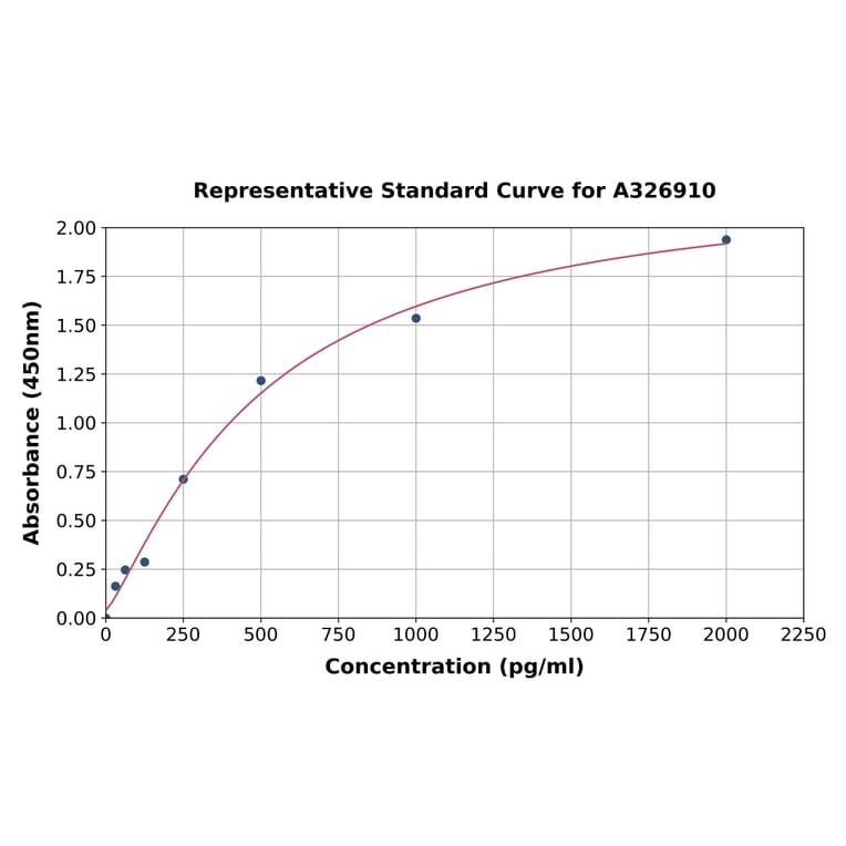 Standard Curve - Rat Thromboxane synthase ELISA Kit (A326910) - Antibodies.com