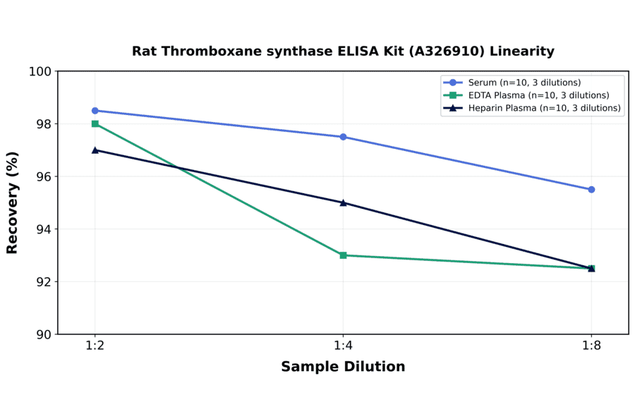 Linearity - Rat Thromboxane synthase ELISA Kit (A326910) - Antibodies.com