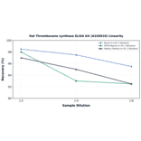 Linearity - Rat Thromboxane synthase ELISA Kit (A326910) - Antibodies.com