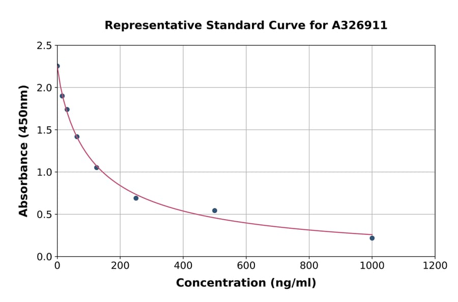 Standard Curve - Total Cholesterol ELISA Kit (A326911) - Antibodies.com
