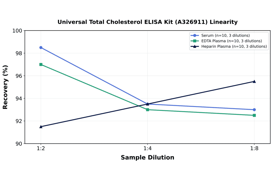 Linearity - Universal Total Cholesterol ELISA Kit (A326911) - Antibodies.com