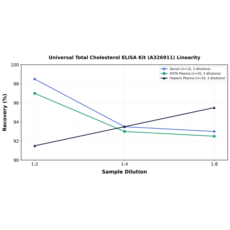 Linearity - Universal Total Cholesterol ELISA Kit (A326911) - Antibodies.com