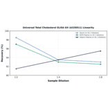 Linearity - Universal Total Cholesterol ELISA Kit (A326911) - Antibodies.com