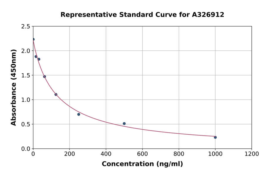 Standard Curve - Mouse Total Cholesterol ELISA Kit (A326912) - Antibodies.com