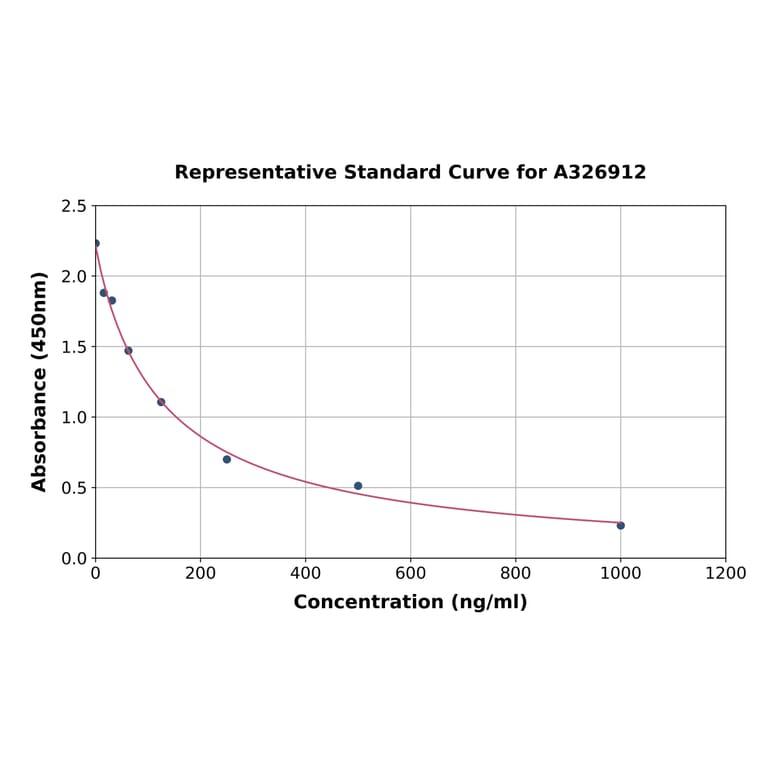 Standard Curve - Mouse Total Cholesterol ELISA Kit (A326912) - Antibodies.com