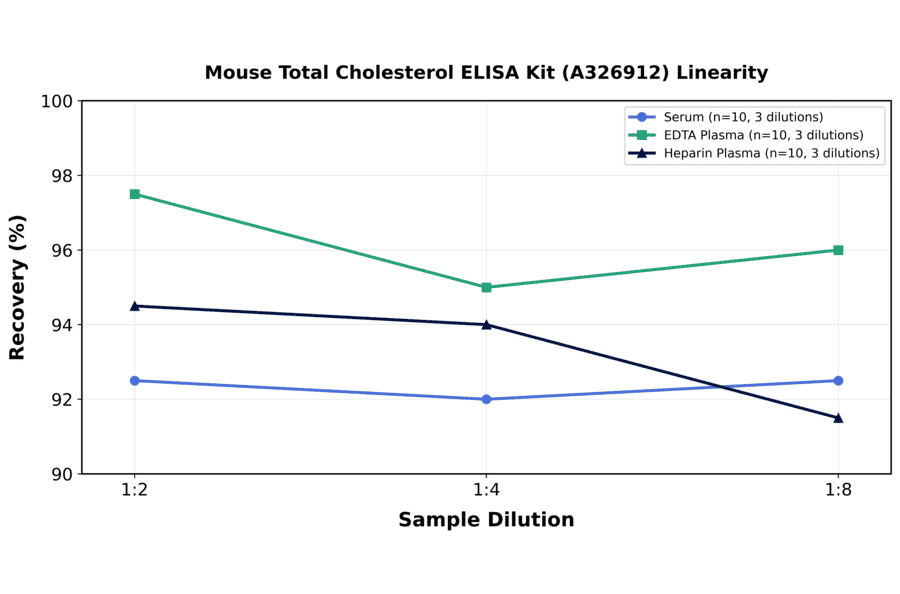 Linearity - Mouse Total Cholesterol ELISA Kit (A326912) - Antibodies.com