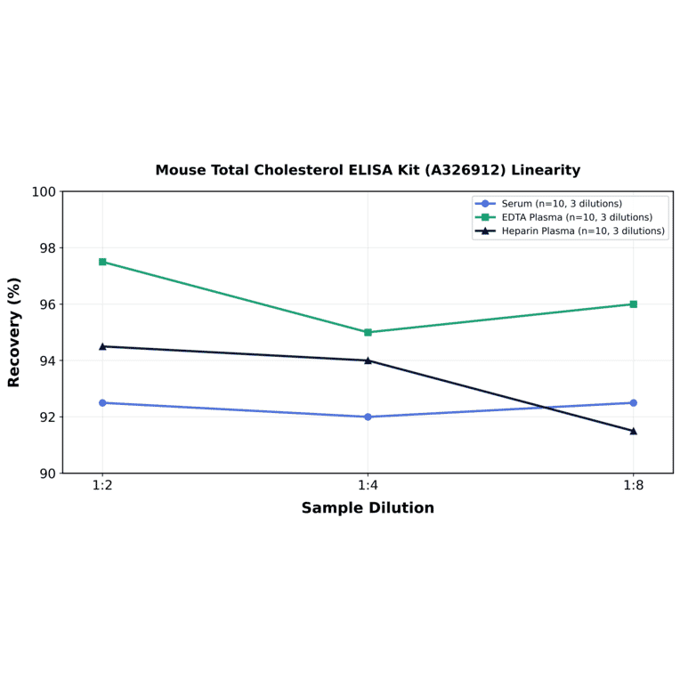 Linearity - Mouse Total Cholesterol ELISA Kit (A326912) - Antibodies.com