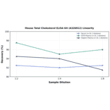 Linearity - Mouse Total Cholesterol ELISA Kit (A326912) - Antibodies.com